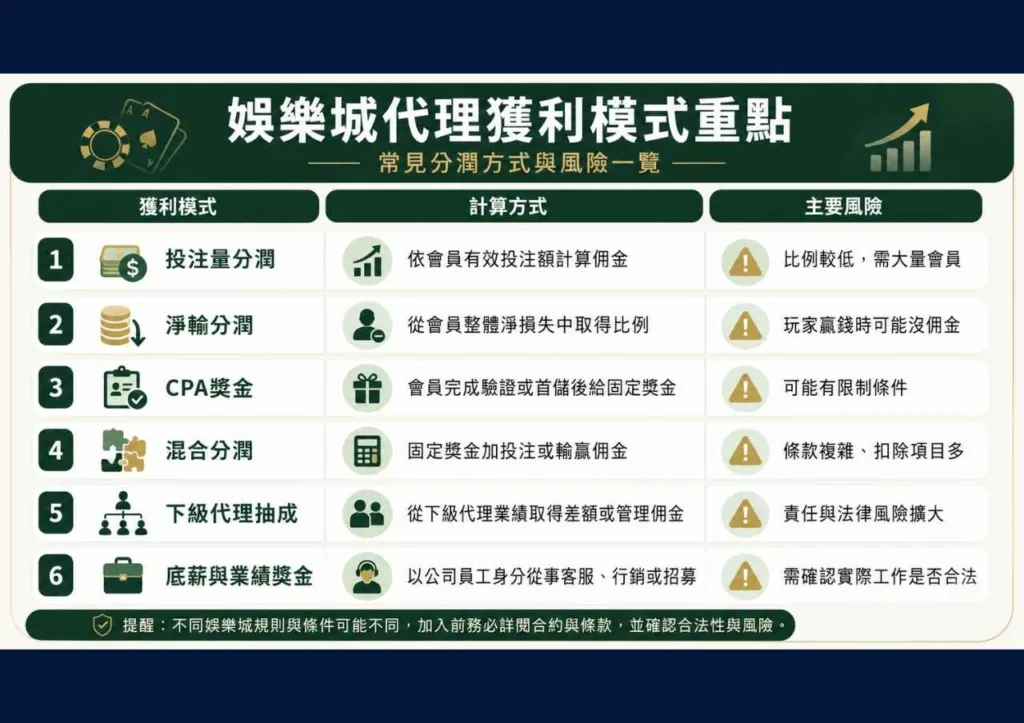 2026娛樂城代理懶人包:獲利方式、從業者類型、法律風險與真實心得解析 3 截圖用方型 23